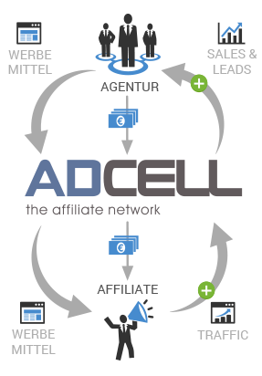 Adcell Schemata Agencies